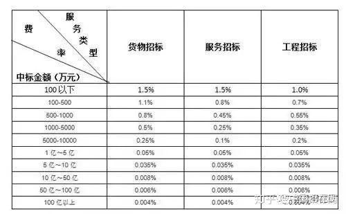 政府采購代理服務費用到底該怎么收？